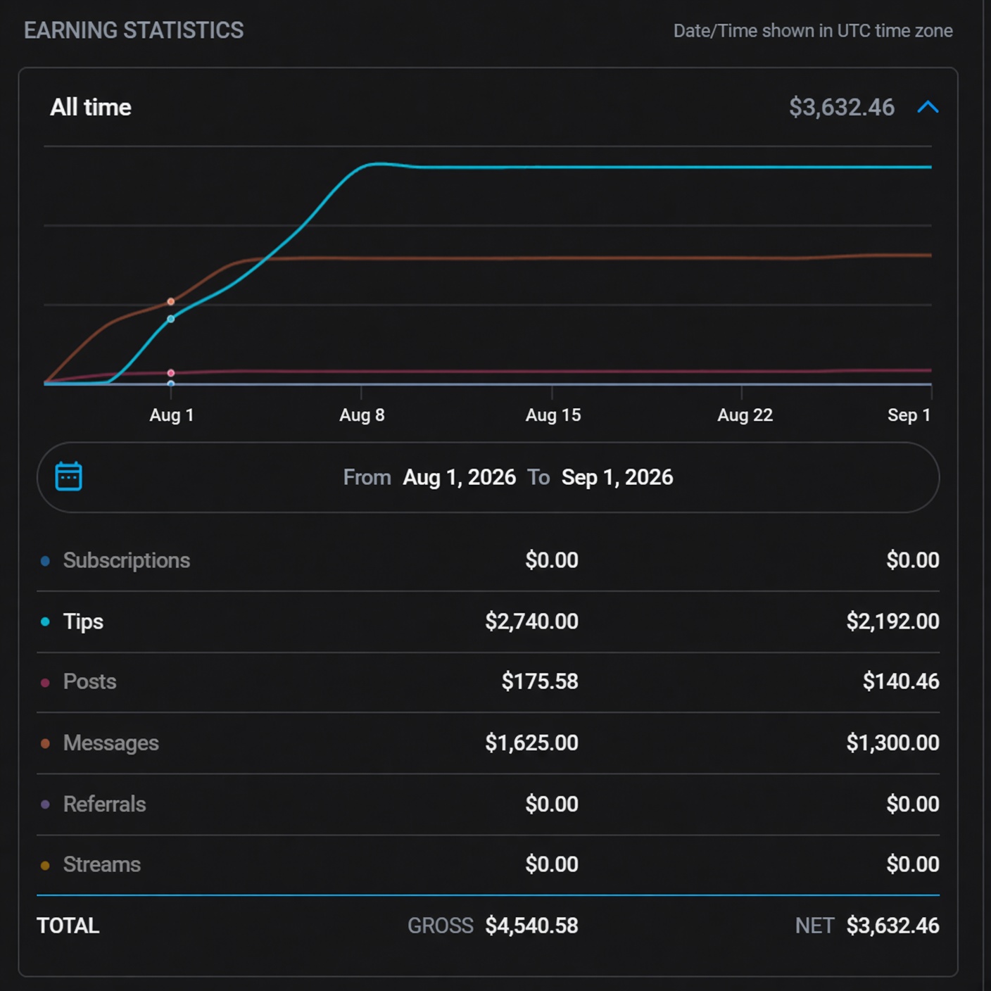 Captura de ingresos reales de OnlyFans de una creadora gestionada por TopQueens